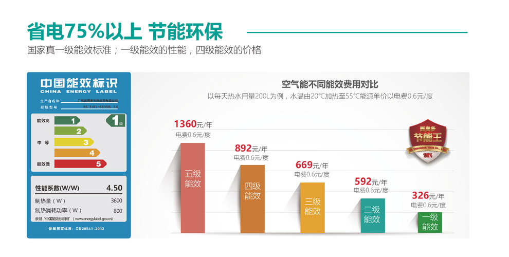 空氣能省電75%以上，節(jié)能環(huán)保